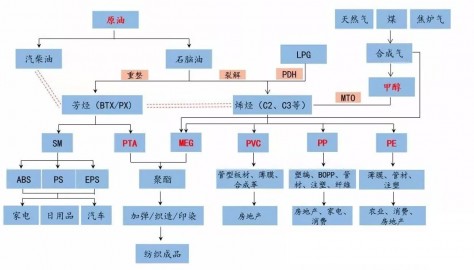 超全图解化工产业链,看这一篇就够了(建议收藏)