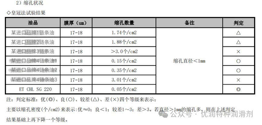 优润ET CHL SG 220 高温链条油试验结果